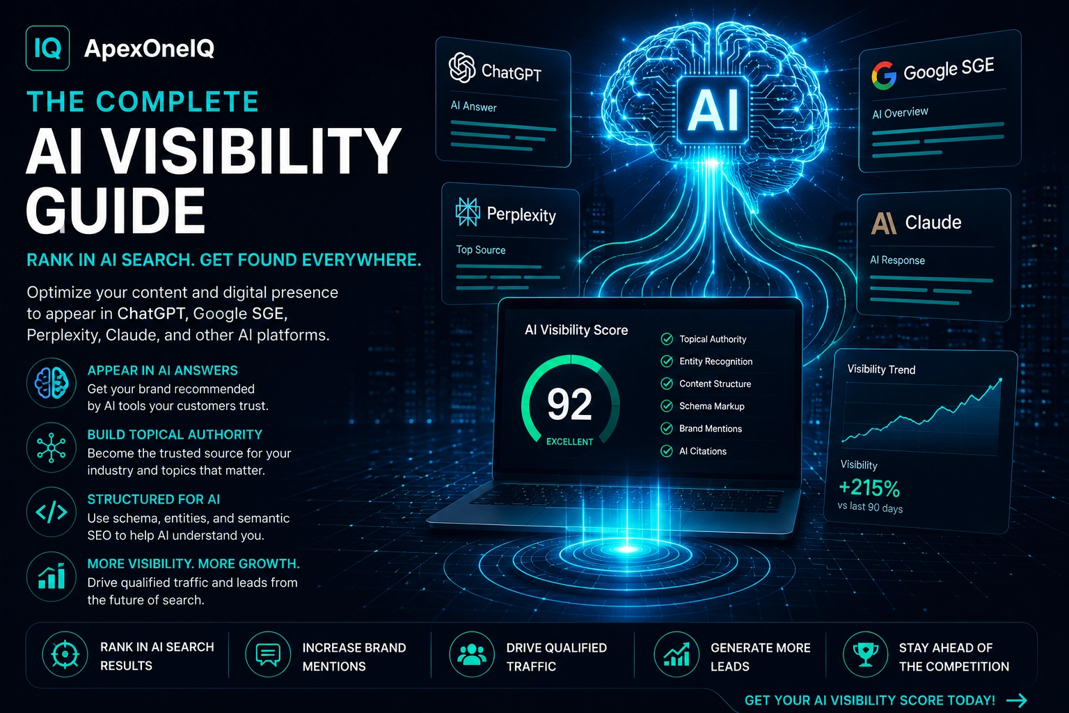 ApexOneIQ AI visibility guide graphic showing AI answer platforms, topical authority, schema markup, brand mentions, citations, and visibility trend