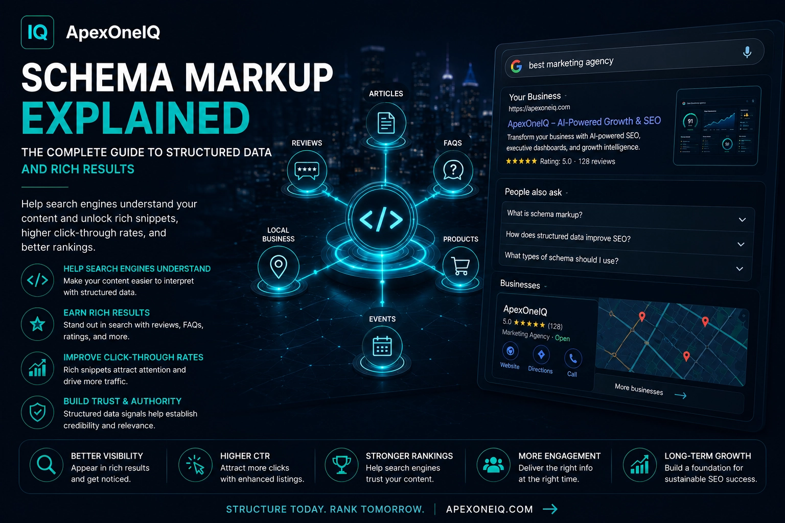 ApexOneIQ schema markup explained graphic showing structured data nodes for articles, FAQs, reviews, local business, products, and rich results