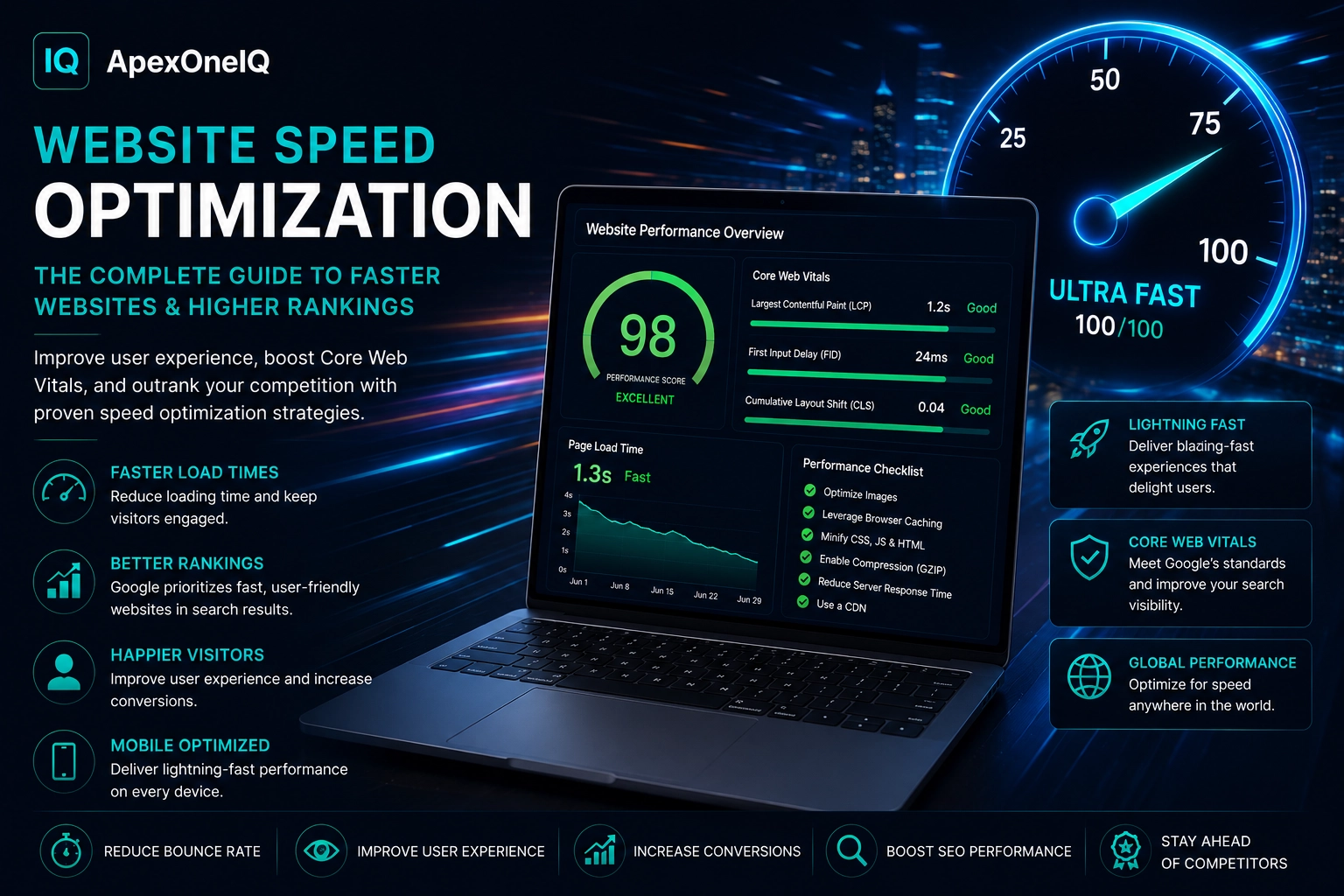 ApexOneIQ website speed optimization guide showing Core Web Vitals, page load time, performance score, and speed improvement checklist