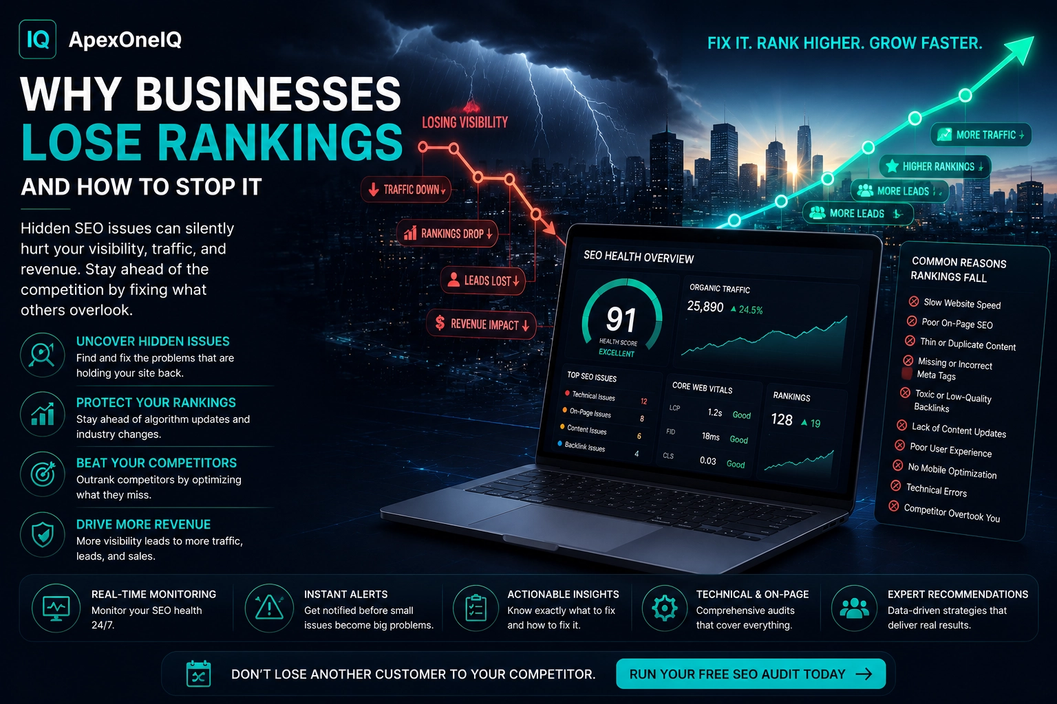 ApexOneIQ ranking recovery guide graphic showing ranking loss, hidden SEO issues, traffic decline, technical errors, and recovery growth path
